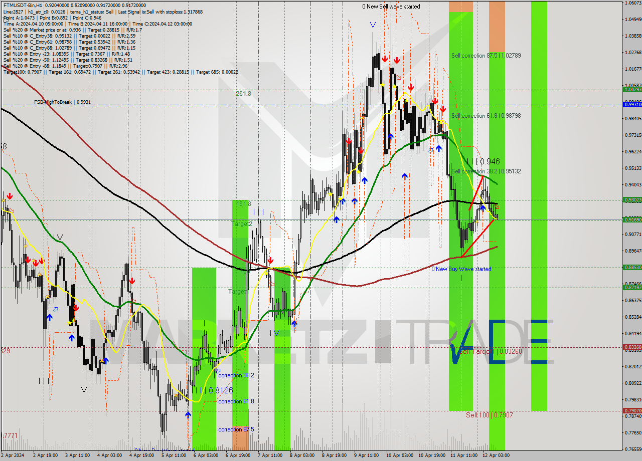 FTMUSDT-Bin MultiTimeframe analysis at date 2024.04.12 13:06