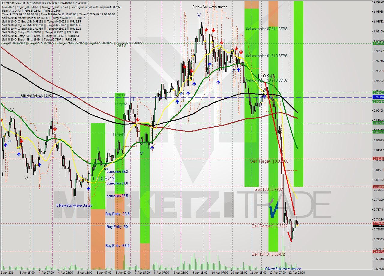 FTMUSDT-Bin MultiTimeframe analysis at date 2024.04.13 09:20