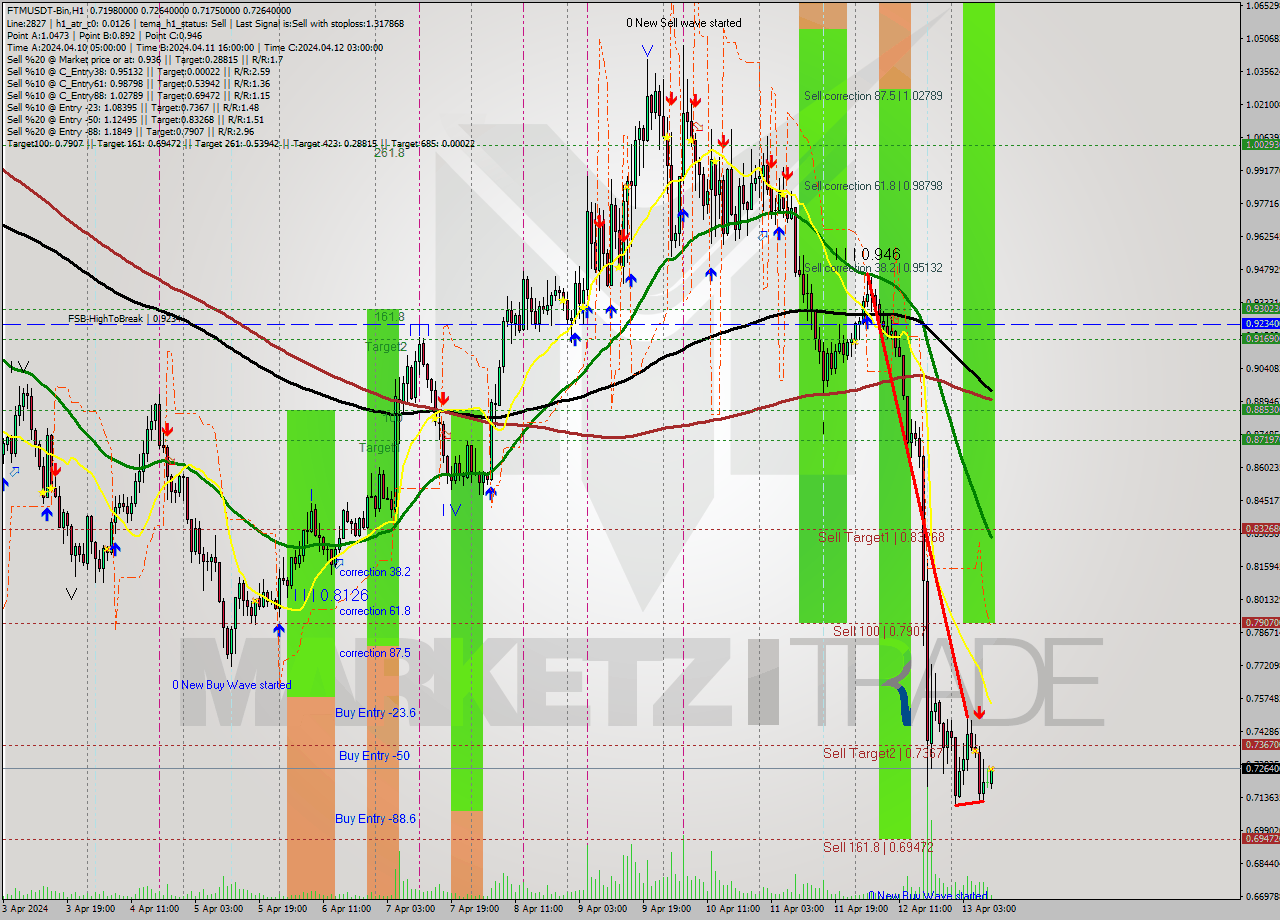 FTMUSDT-Bin MultiTimeframe analysis at date 2024.04.13 13:18