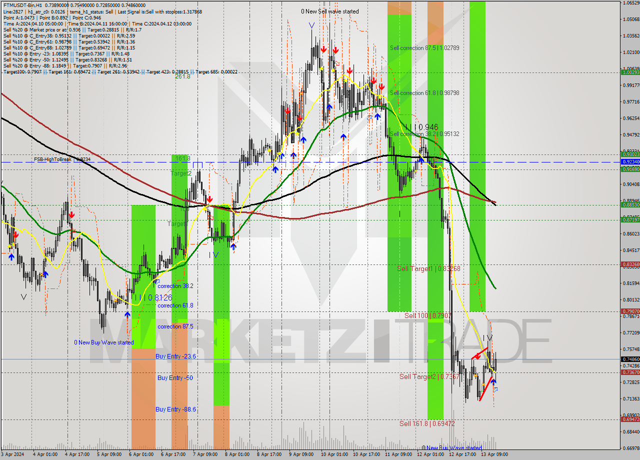 FTMUSDT-Bin MultiTimeframe analysis at date 2024.04.13 19:18