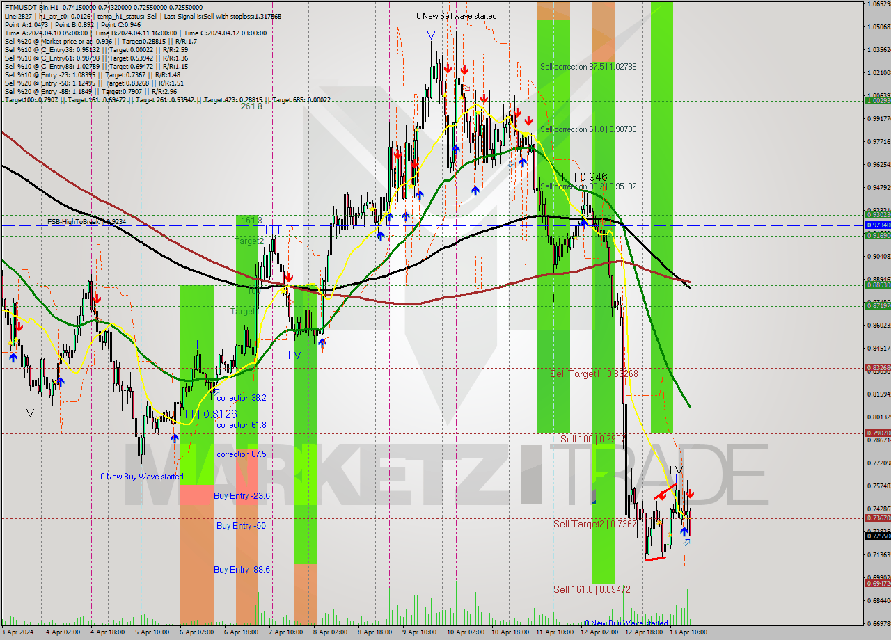FTMUSDT-Bin MultiTimeframe analysis at date 2024.04.13 20:14