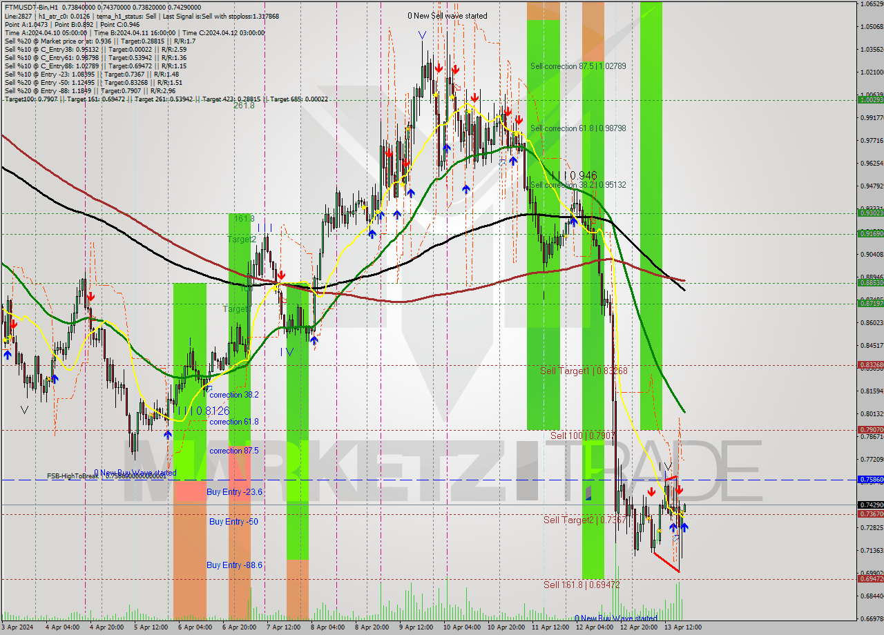 FTMUSDT-Bin MultiTimeframe analysis at date 2024.04.13 22:00