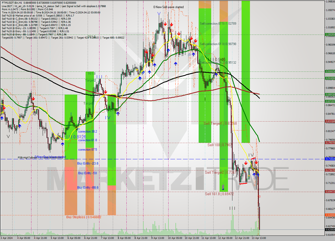 FTMUSDT-Bin MultiTimeframe analysis at date 2024.04.13 23:07