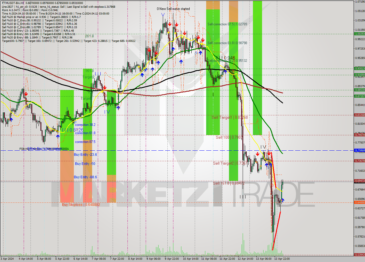 FTMUSDT-Bin MultiTimeframe analysis at date 2024.04.14 08:37