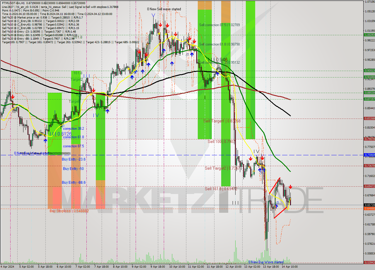 FTMUSDT-Bin MultiTimeframe analysis at date 2024.04.14 20:16