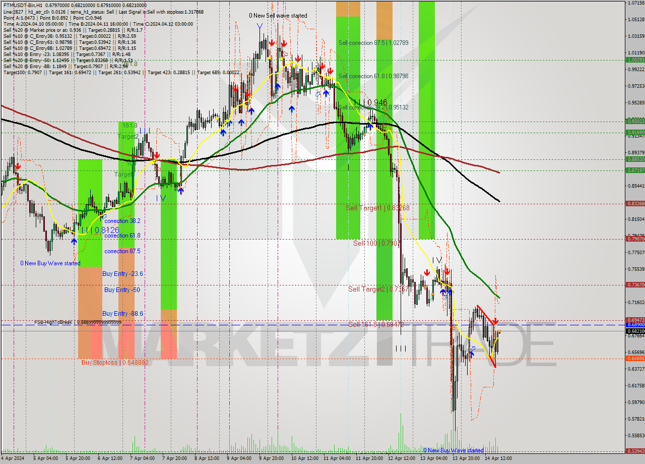FTMUSDT-Bin MultiTimeframe analysis at date 2024.04.14 22:00
