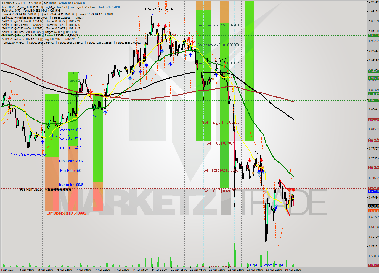 FTMUSDT-Bin MultiTimeframe analysis at date 2024.04.14 23:47