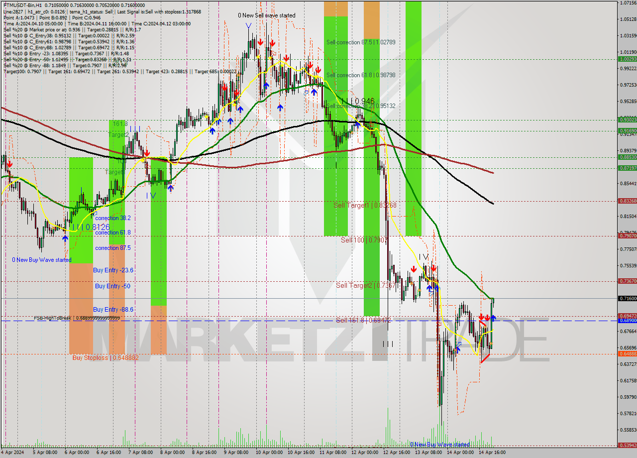 FTMUSDT-Bin MultiTimeframe analysis at date 2024.04.15 02:18
