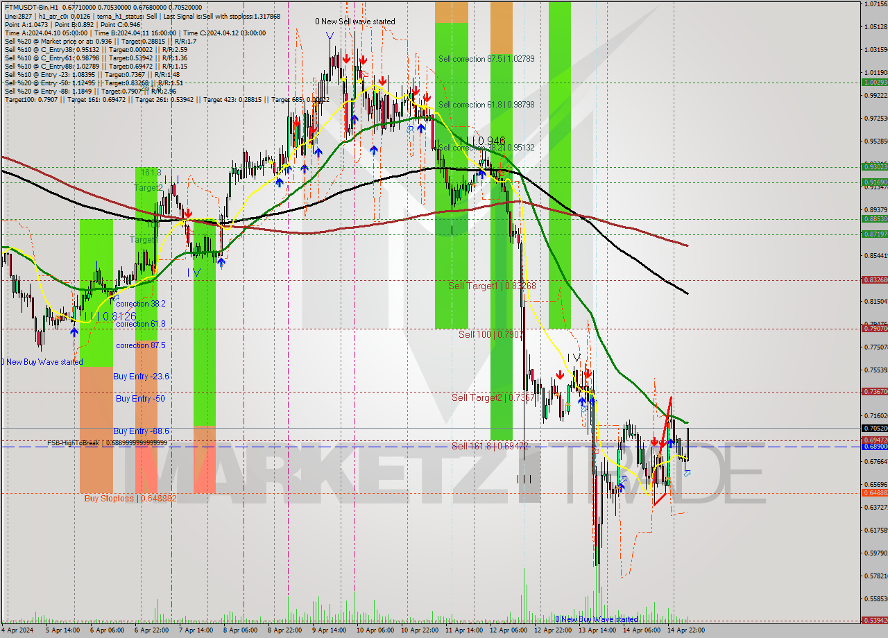 FTMUSDT-Bin MultiTimeframe analysis at date 2024.04.15 08:52