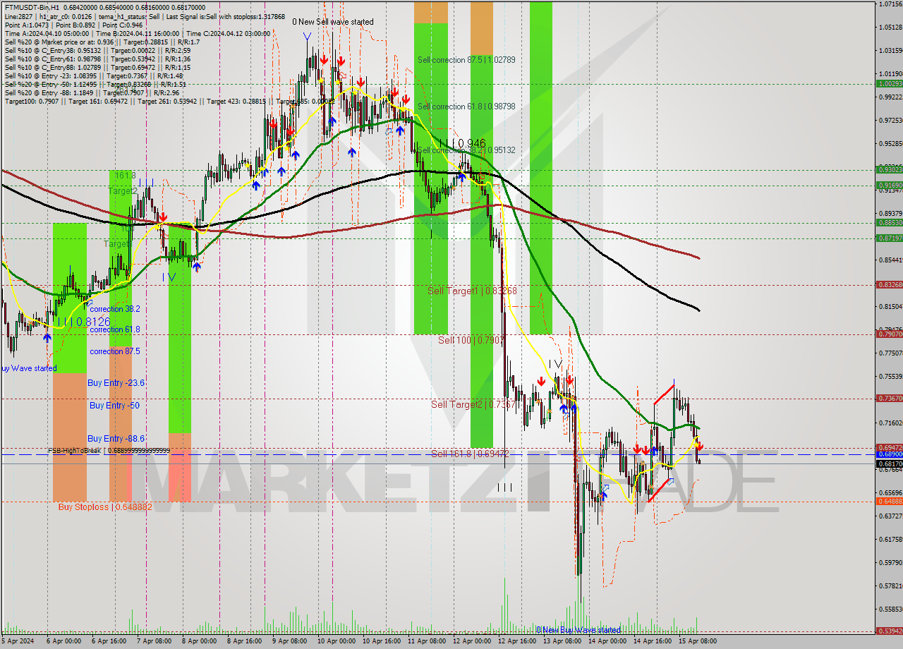 FTMUSDT-Bin MultiTimeframe analysis at date 2024.04.15 18:00