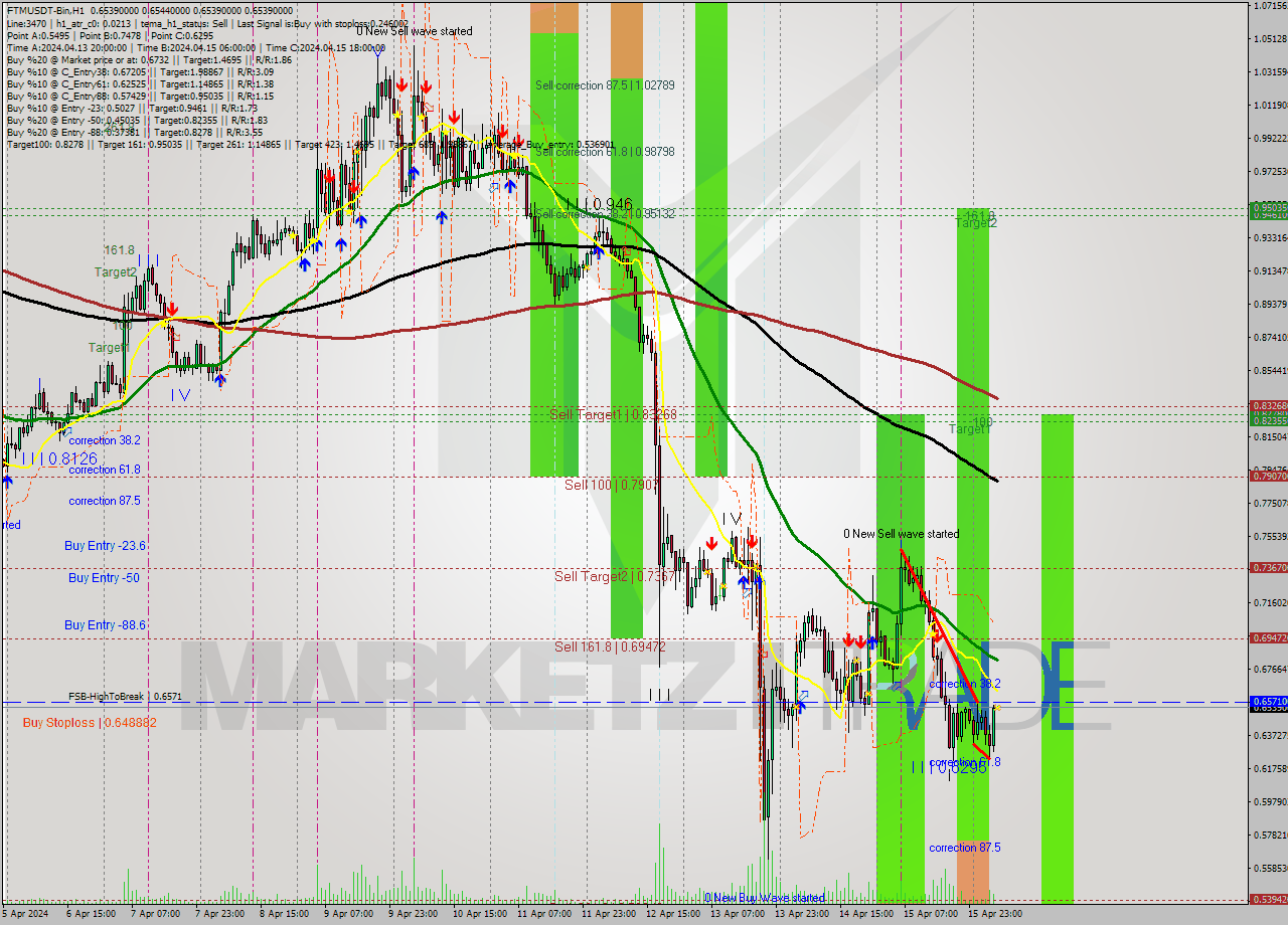 FTMUSDT-Bin MultiTimeframe analysis at date 2024.04.16 09:00