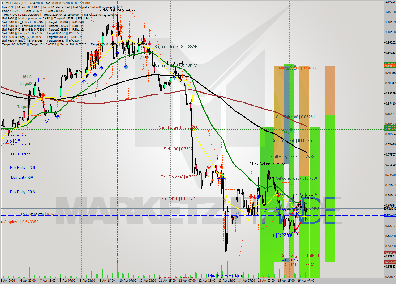 FTMUSDT-Bin MultiTimeframe analysis at date 2024.04.16 17:08