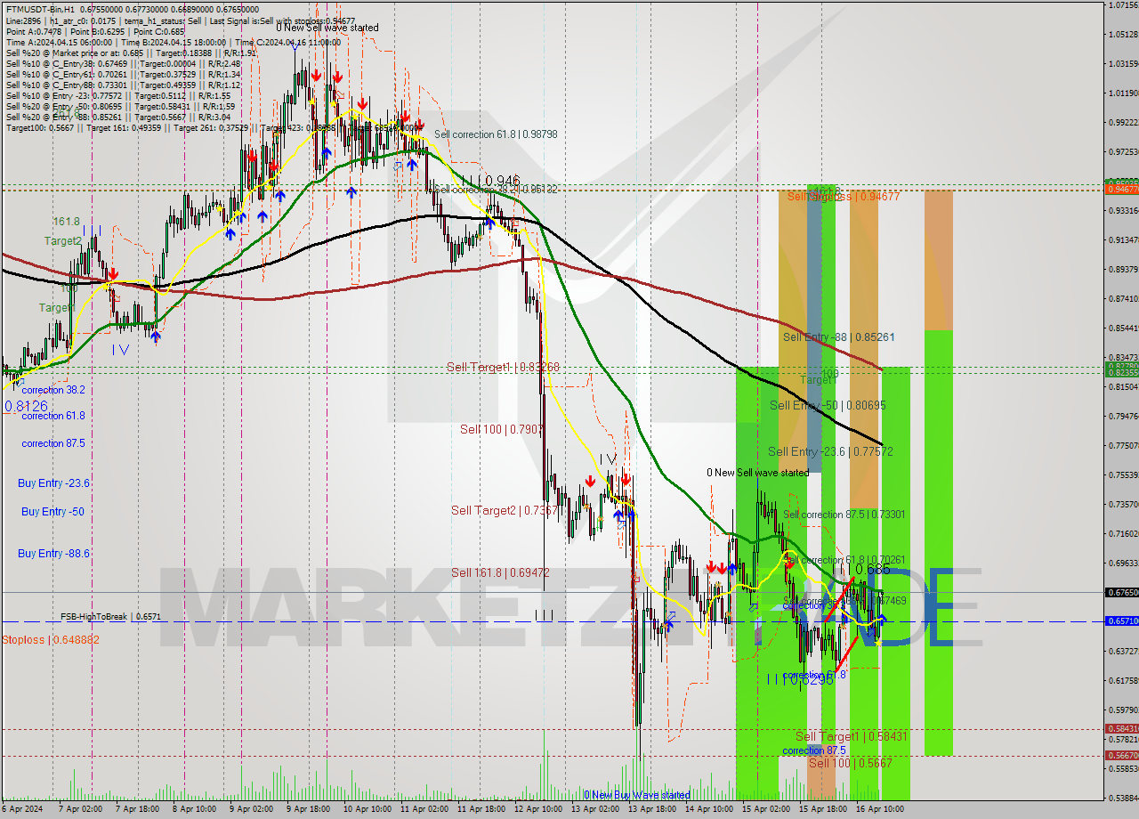 FTMUSDT-Bin MultiTimeframe analysis at date 2024.04.16 20:05