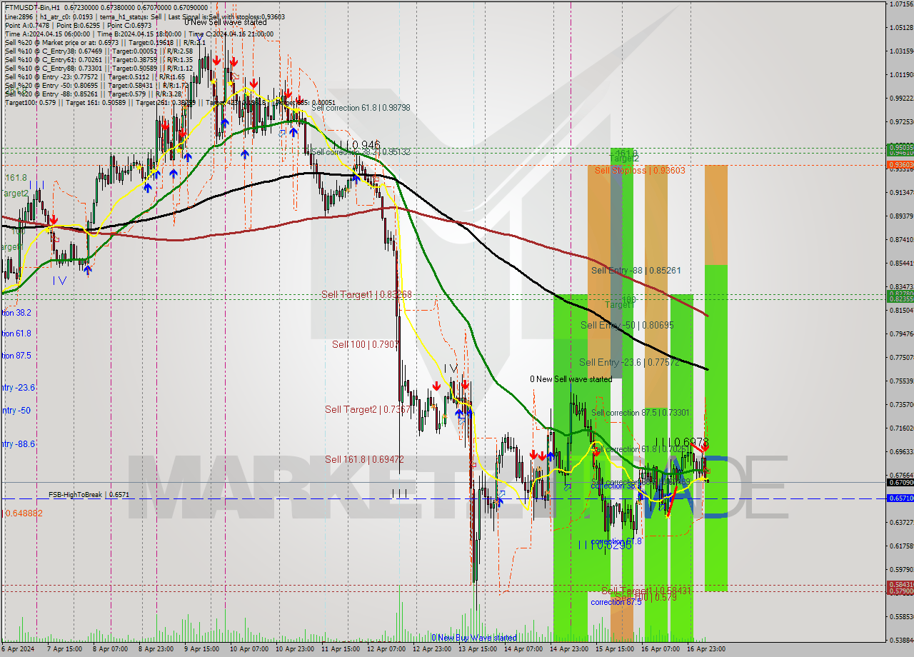 FTMUSDT-Bin MultiTimeframe analysis at date 2024.04.17 09:01