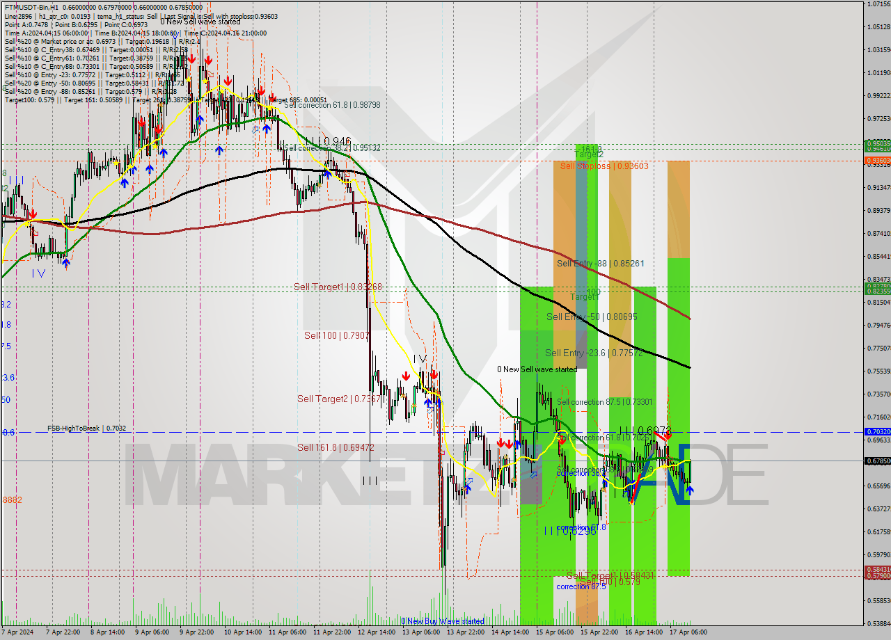 FTMUSDT-Bin MultiTimeframe analysis at date 2024.04.17 16:25