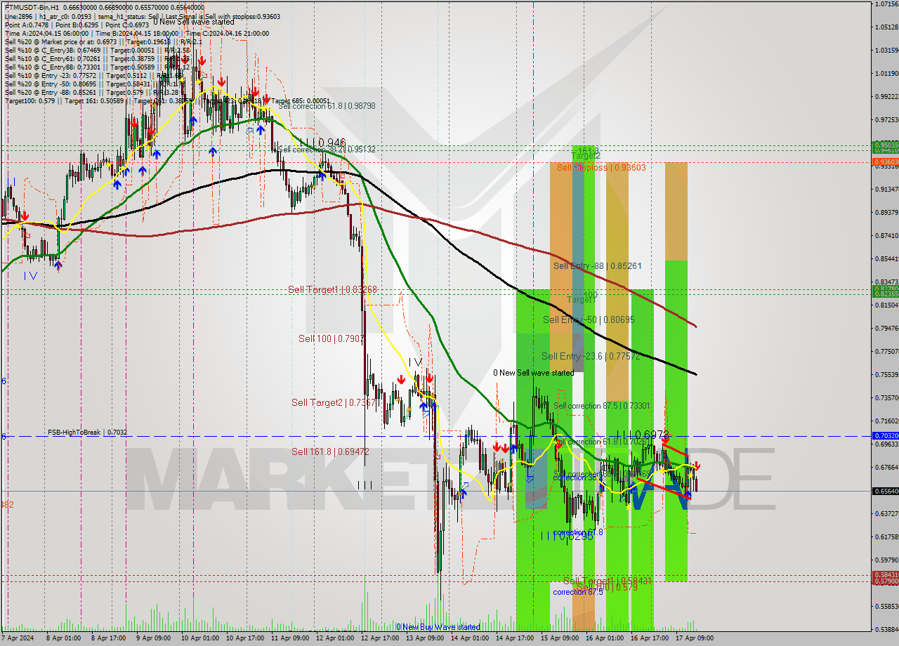 FTMUSDT-Bin MultiTimeframe analysis at date 2024.04.17 19:06