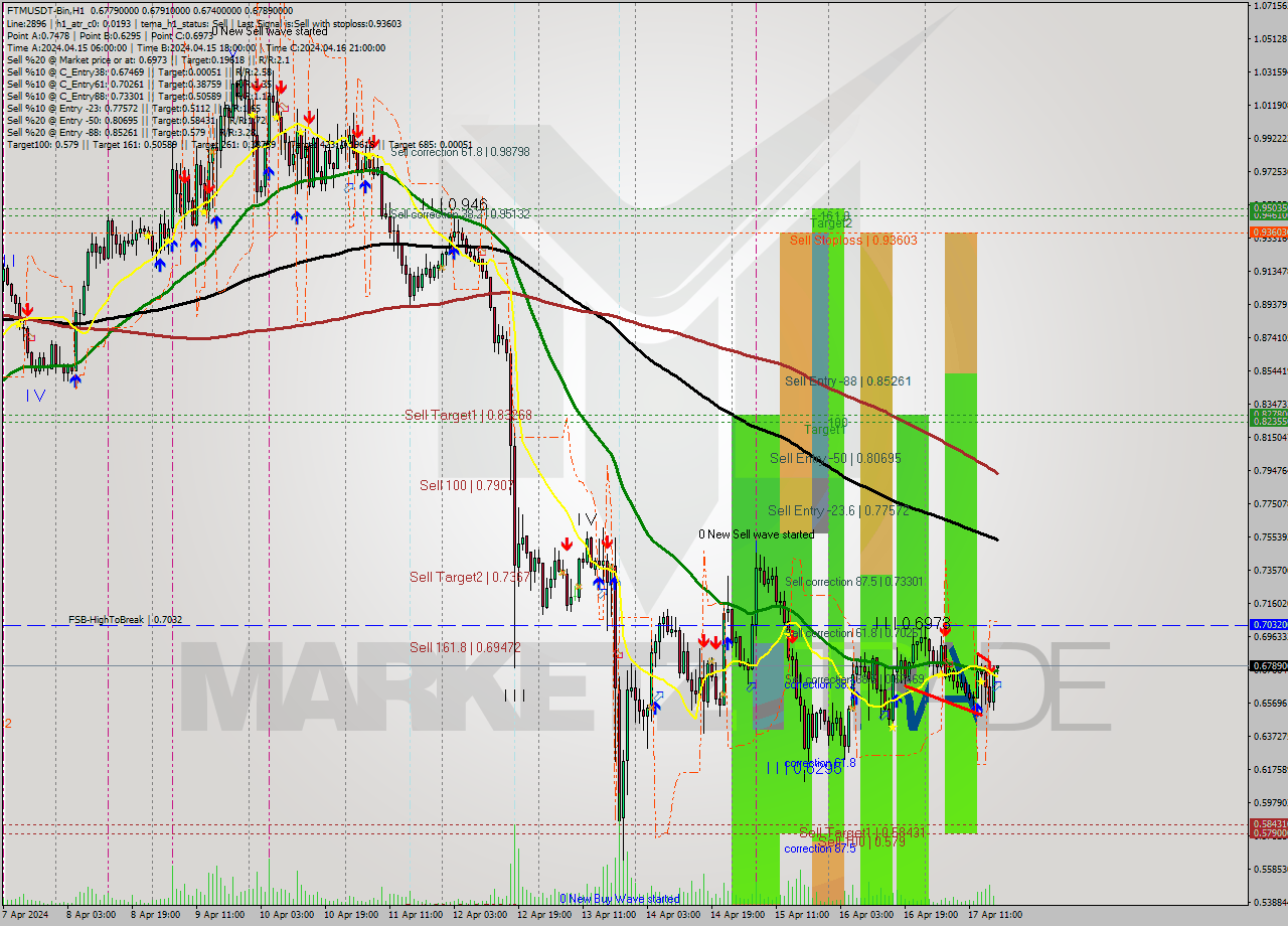 FTMUSDT-Bin MultiTimeframe analysis at date 2024.04.17 21:03