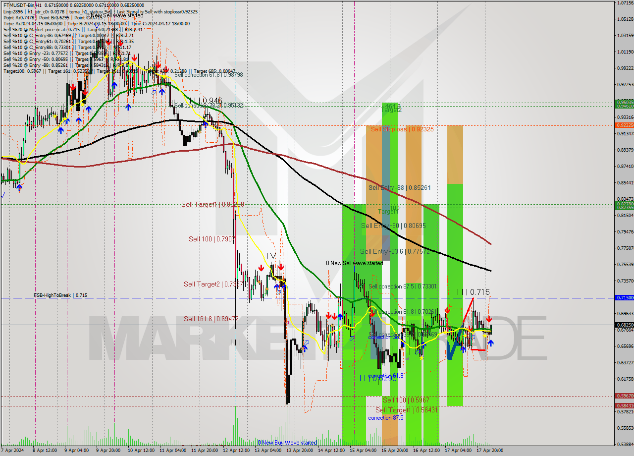 FTMUSDT-Bin MultiTimeframe analysis at date 2024.04.18 06:10