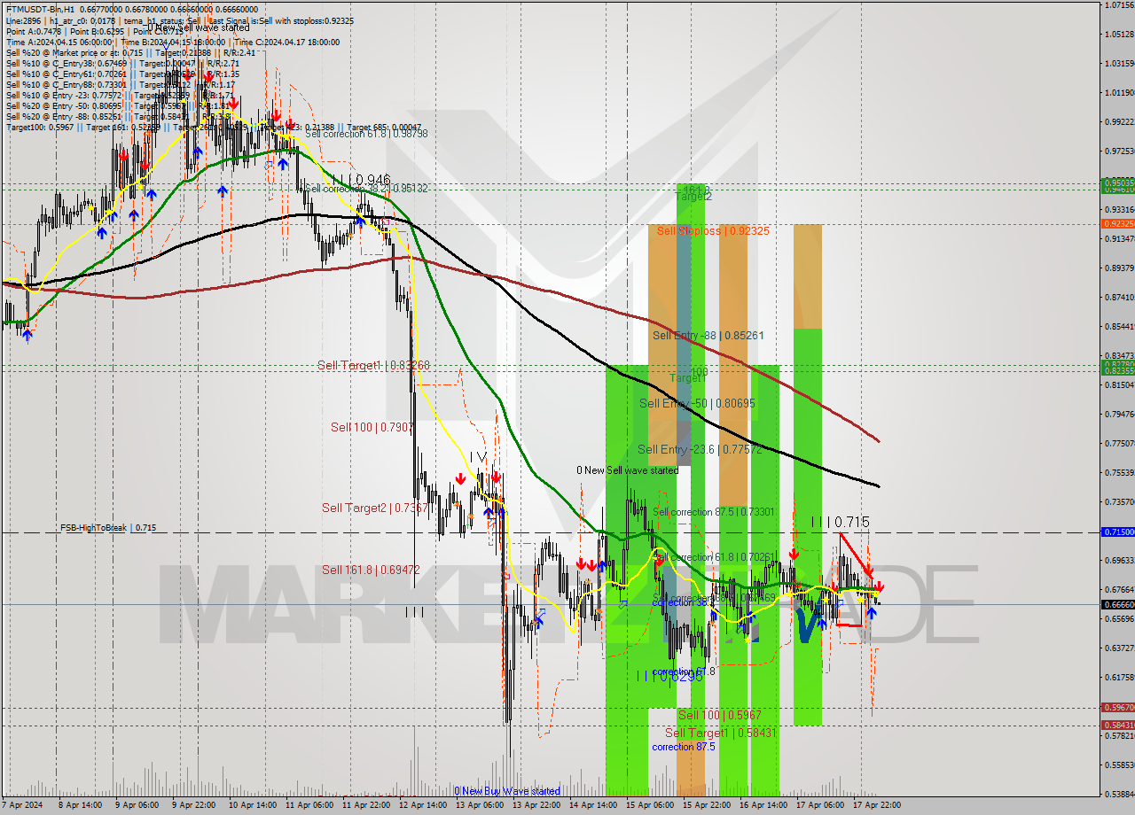 FTMUSDT-Bin MultiTimeframe analysis at date 2024.04.18 08:01