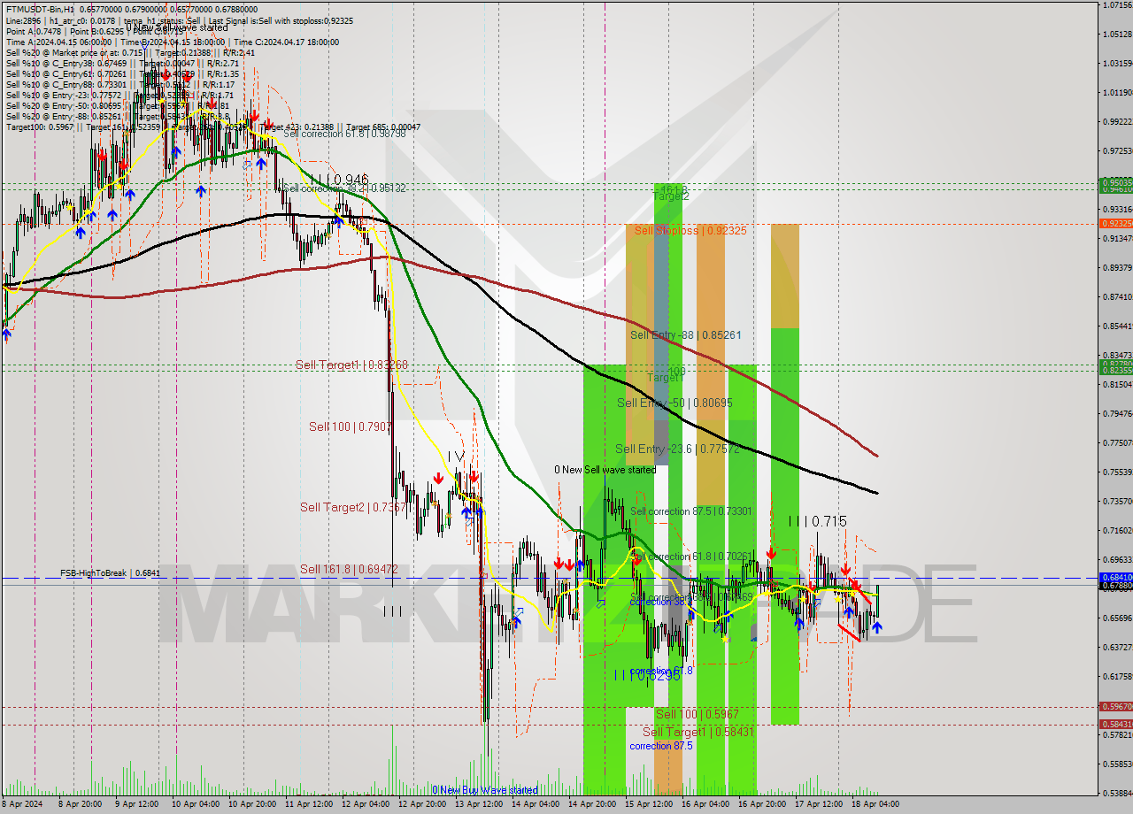 FTMUSDT-Bin MultiTimeframe analysis at date 2024.04.18 14:25