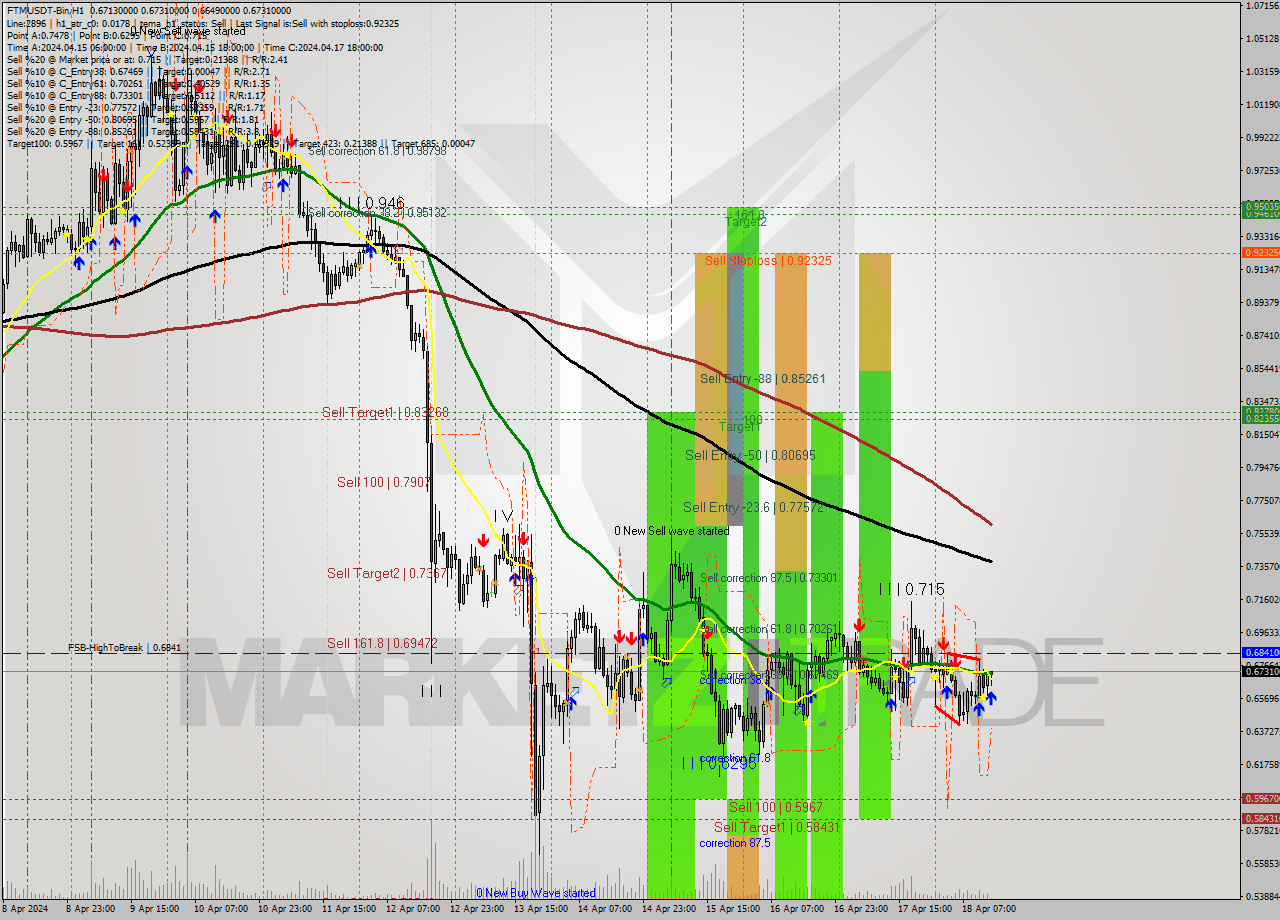FTMUSDT-Bin MultiTimeframe analysis at date 2024.04.18 17:09
