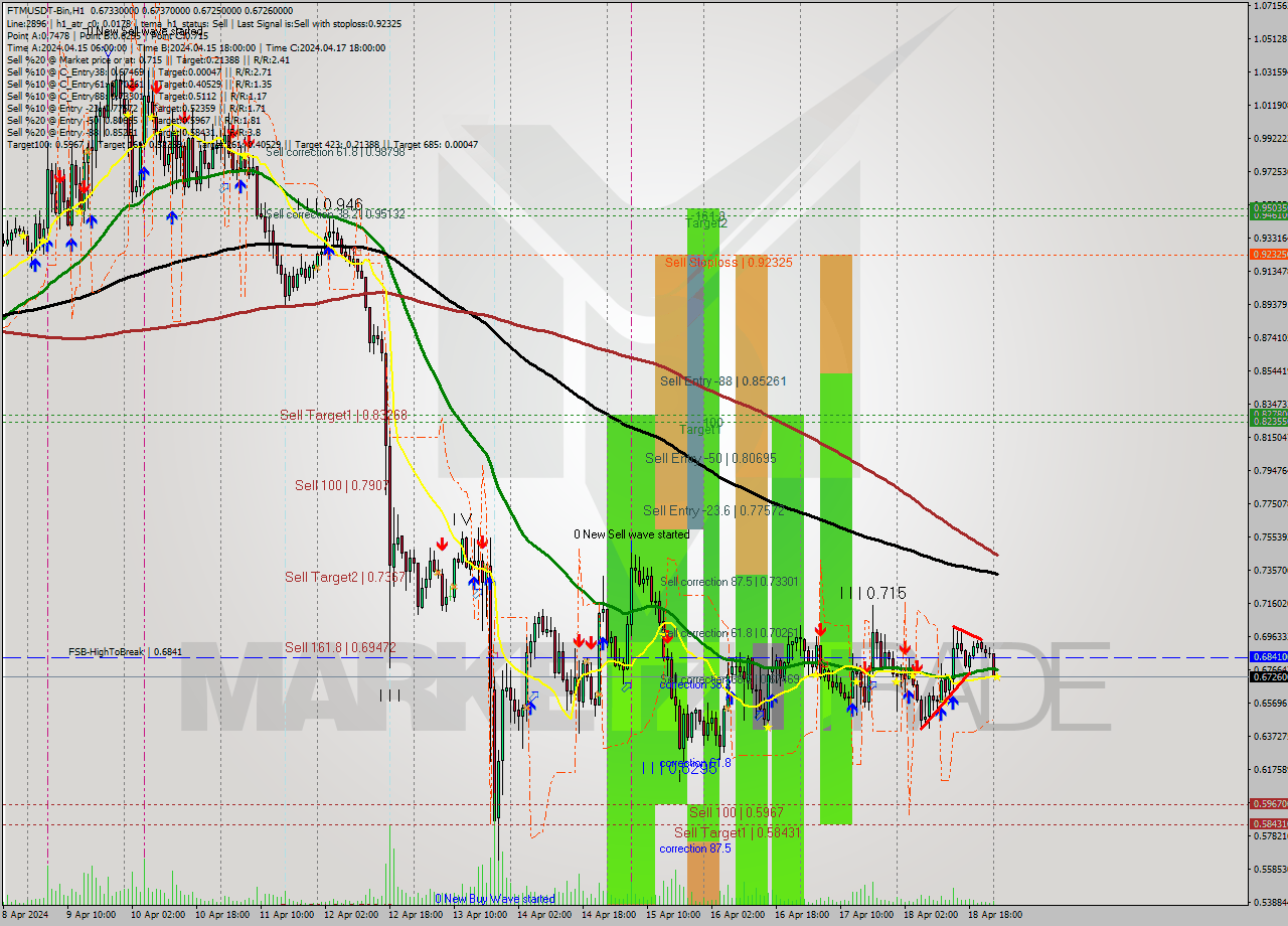 FTMUSDT-Bin MultiTimeframe analysis at date 2024.04.19 04:00