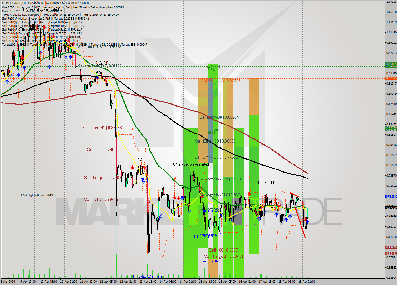 FTMUSDT-Bin MultiTimeframe analysis at date 2024.04.19 07:36