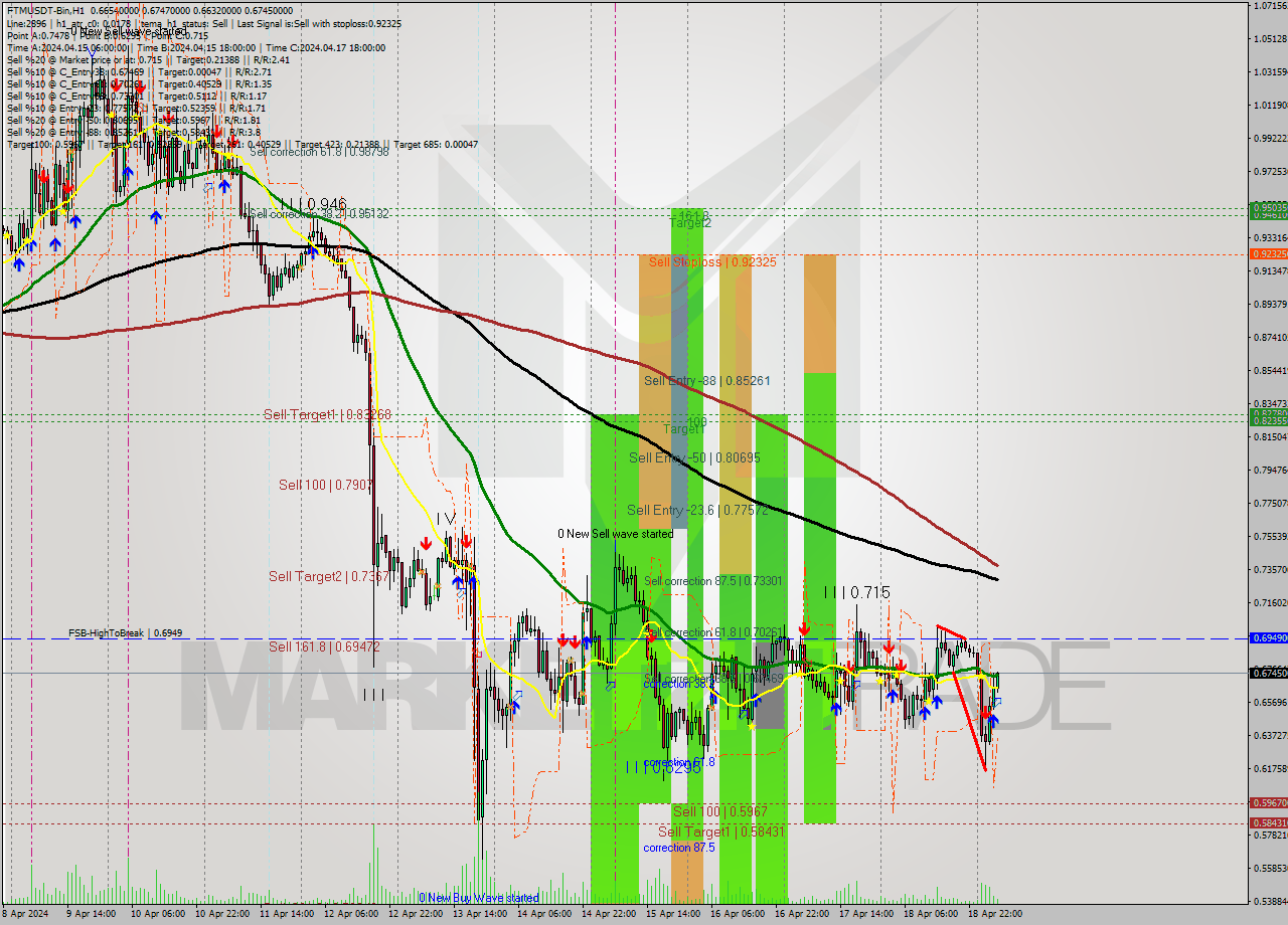 FTMUSDT-Bin MultiTimeframe analysis at date 2024.04.19 08:49