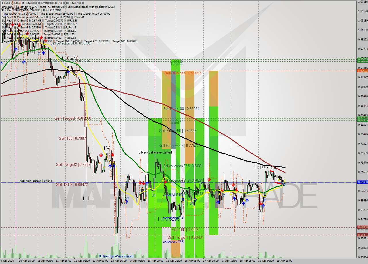 FTMUSDT-Bin MultiTimeframe analysis at date 2024.04.20 02:00