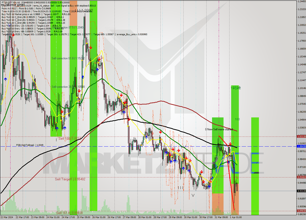 FTMUSDT-Bin MultiTimeframe analysis at date 2024.04.01 11:32