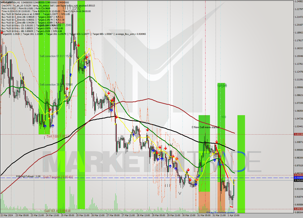 FTMUSDT-Bin MultiTimeframe analysis at date 2024.04.01 23:00