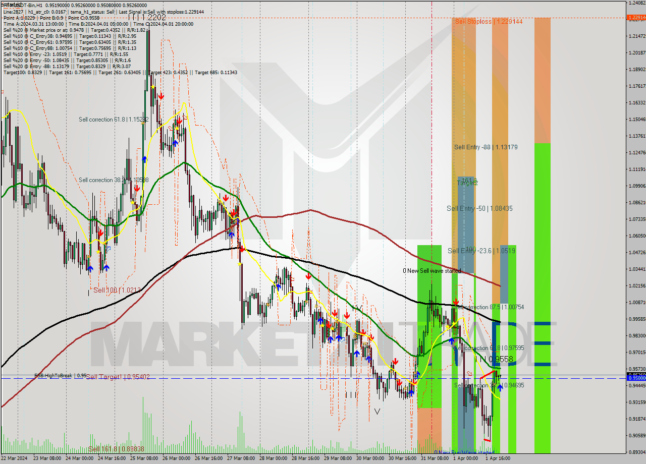 FTMUSDT-Bin MultiTimeframe analysis at date 2024.04.02 02:04
