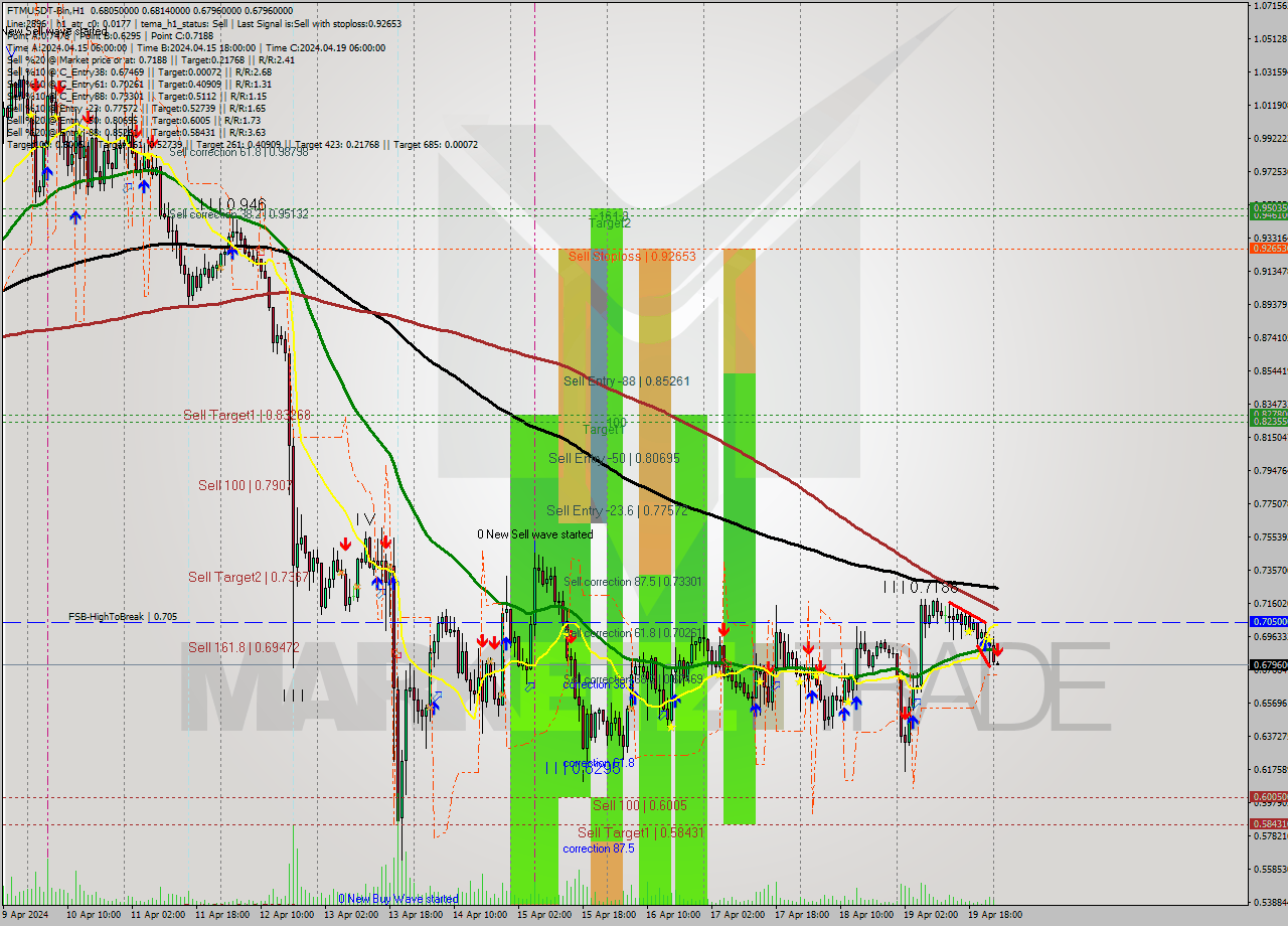 FTMUSDT-Bin MultiTimeframe analysis at date 2024.04.20 04:00