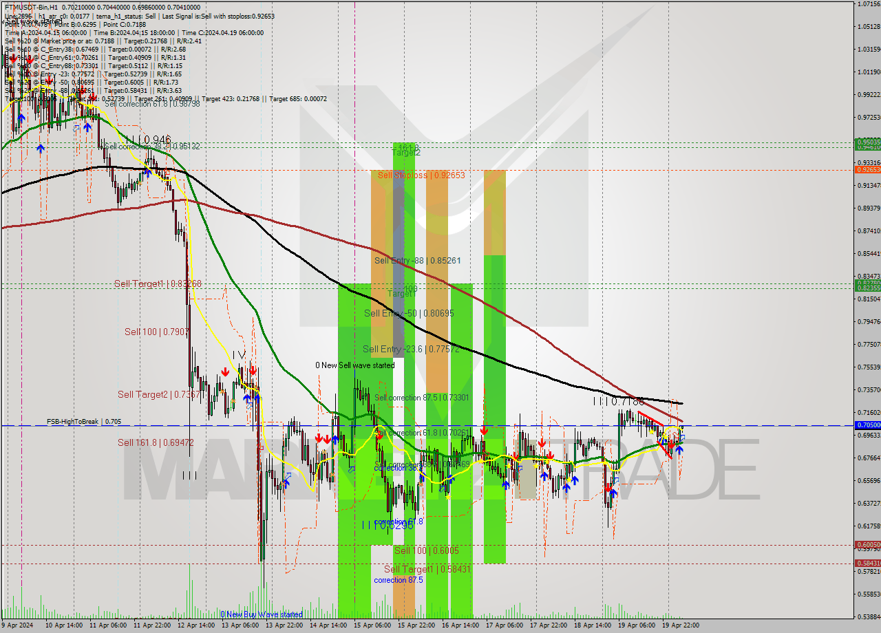 FTMUSDT-Bin MultiTimeframe analysis at date 2024.04.20 08:30