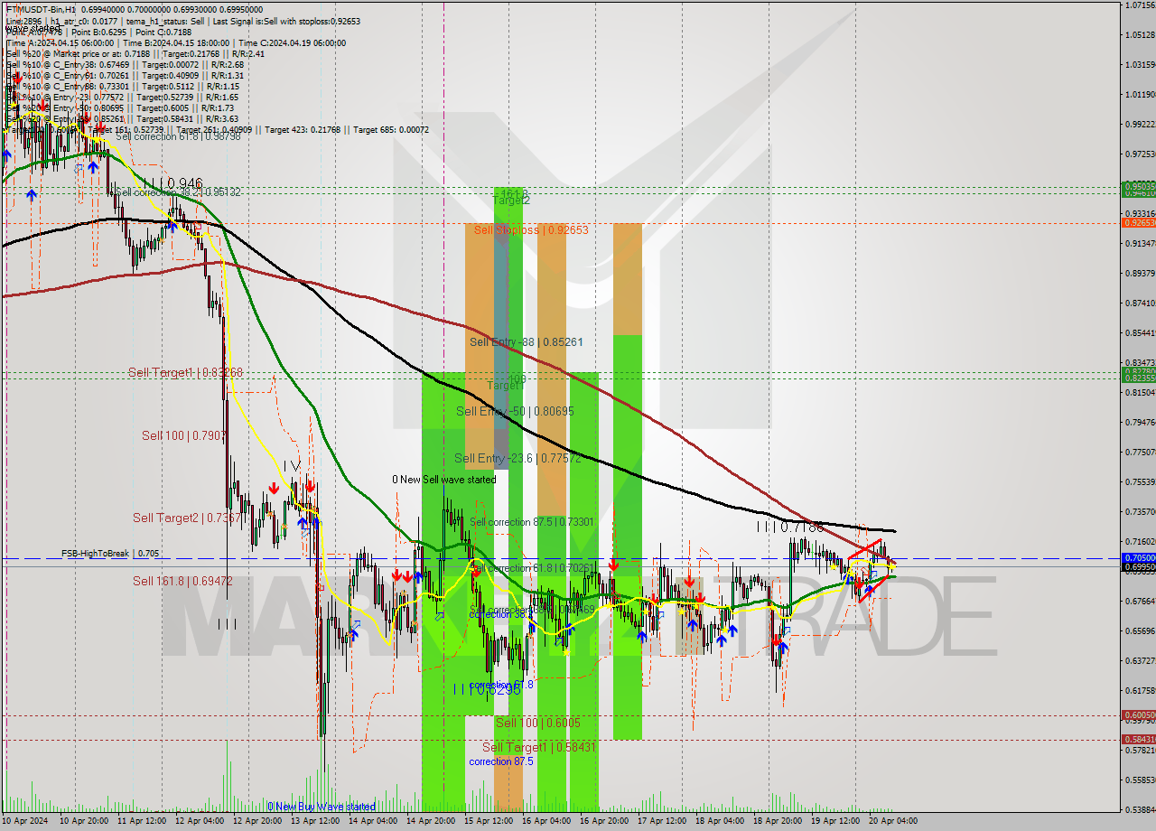 FTMUSDT-Bin MultiTimeframe analysis at date 2024.04.20 14:00