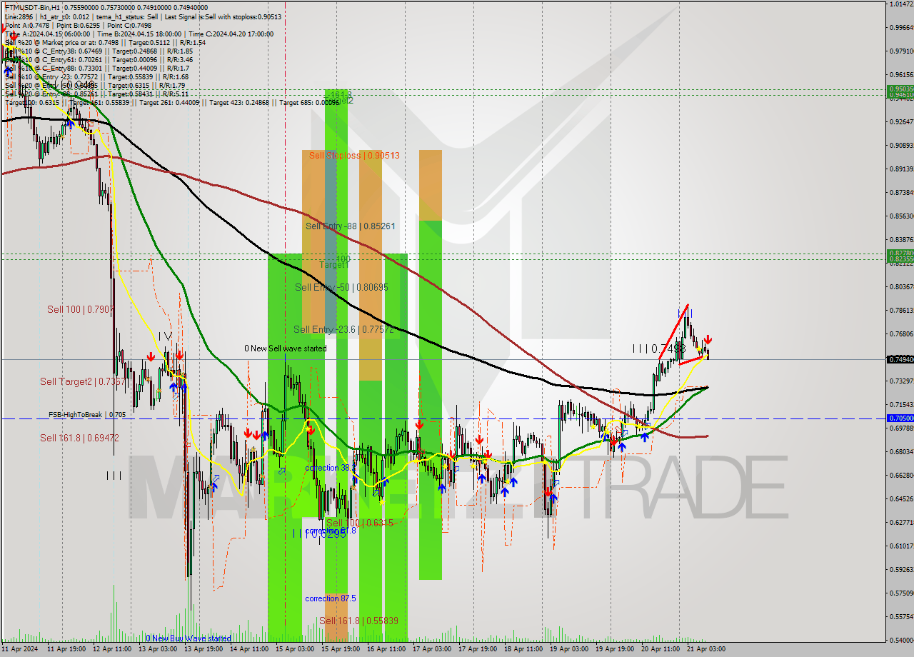 FTMUSDT-Bin MultiTimeframe analysis at date 2024.04.21 13:07