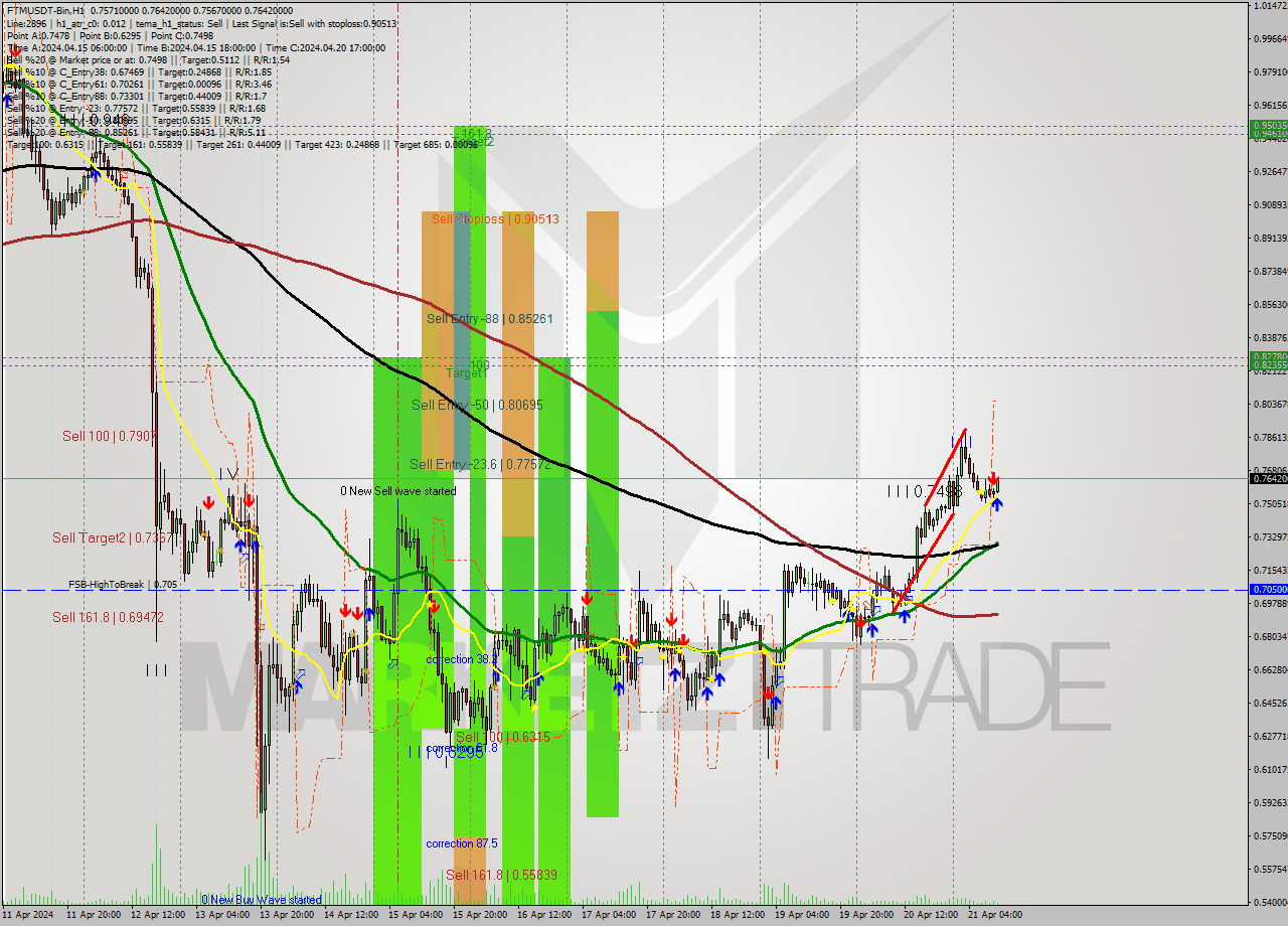 FTMUSDT-Bin MultiTimeframe analysis at date 2024.04.21 14:19