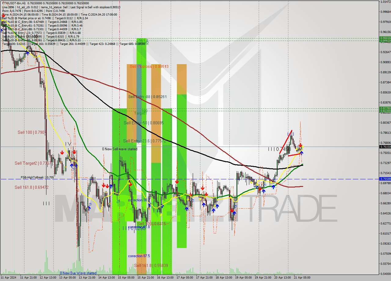 FTMUSDT-Bin MultiTimeframe analysis at date 2024.04.21 15:00