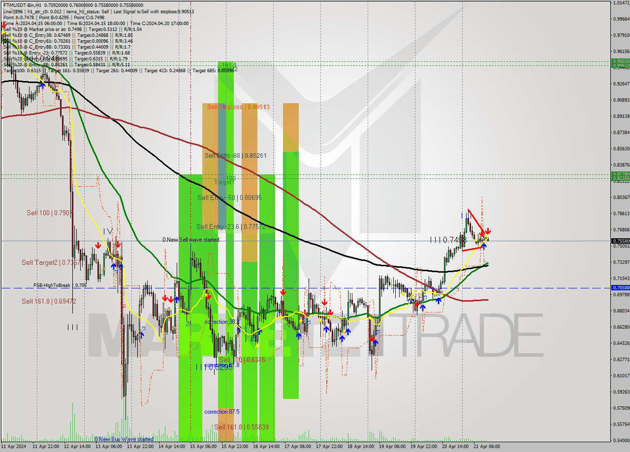 FTMUSDT-Bin MultiTimeframe analysis at date 2024.04.21 16:03