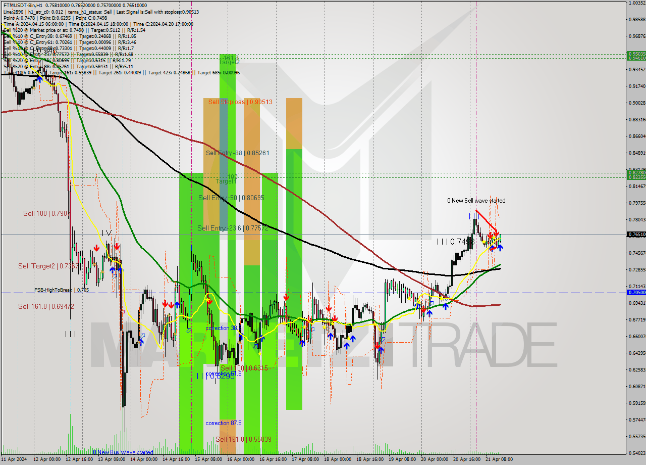 FTMUSDT-Bin MultiTimeframe analysis at date 2024.04.21 18:11