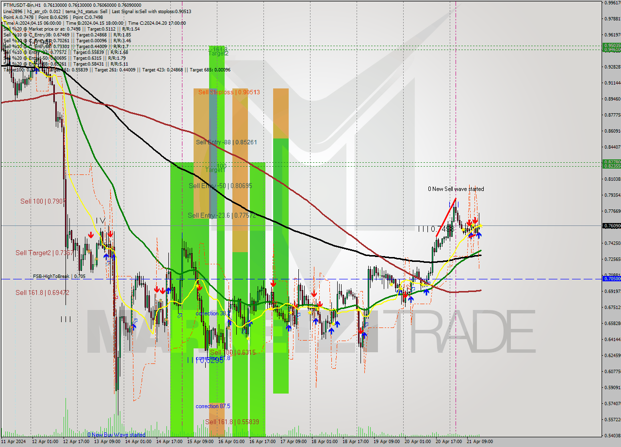 FTMUSDT-Bin MultiTimeframe analysis at date 2024.04.21 19:00