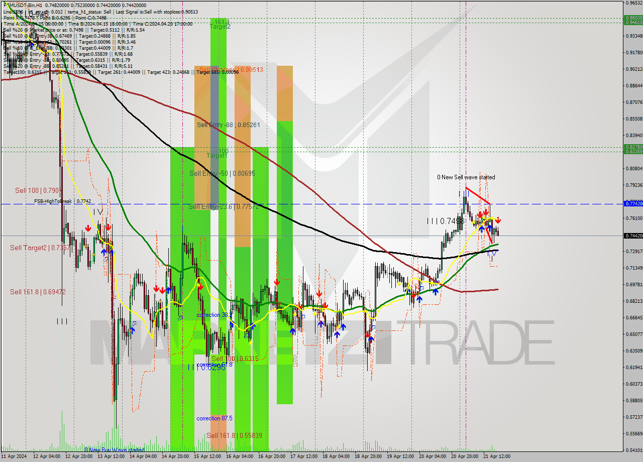 FTMUSDT-Bin MultiTimeframe analysis at date 2024.04.21 22:18