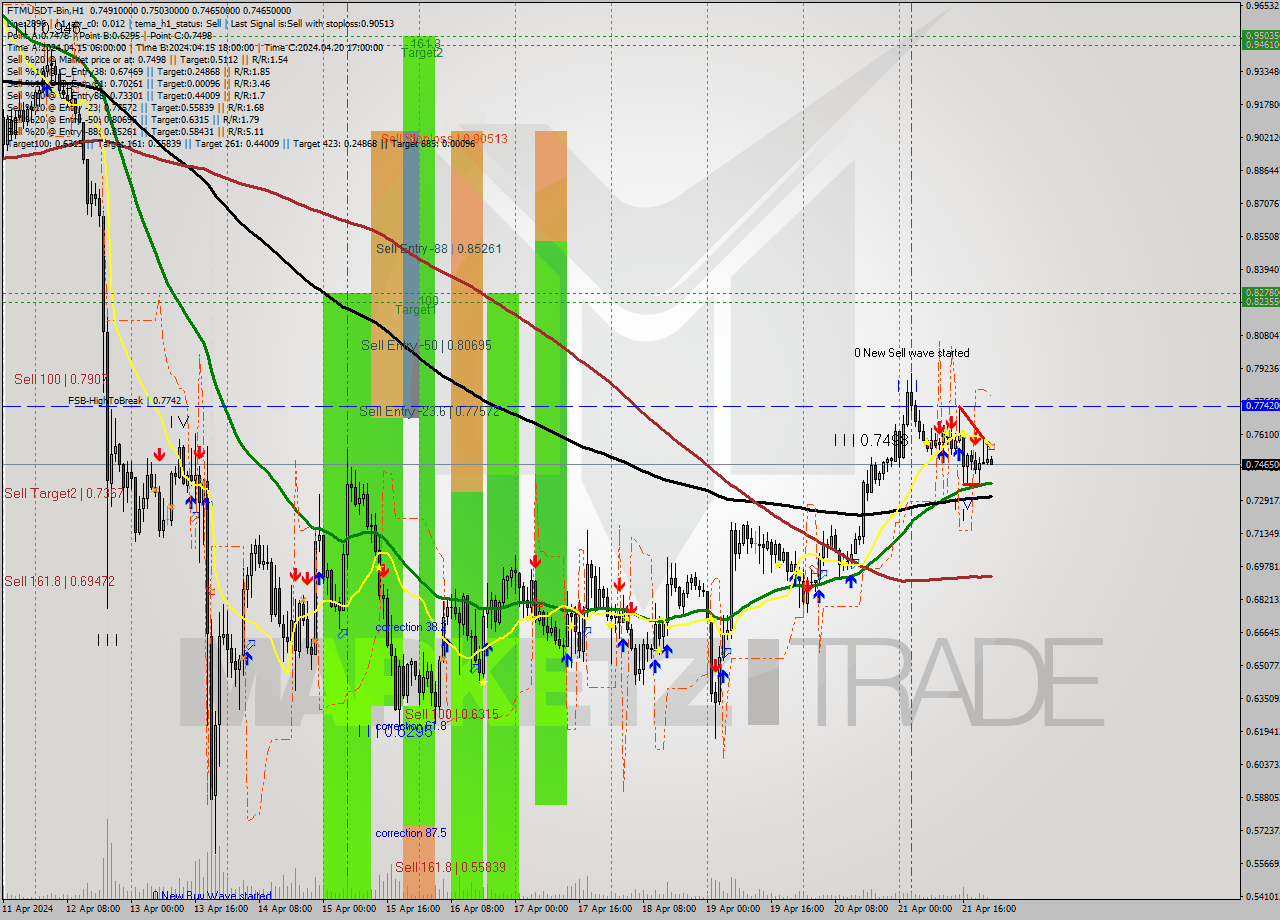 FTMUSDT-Bin MultiTimeframe analysis at date 2024.04.22 02:09