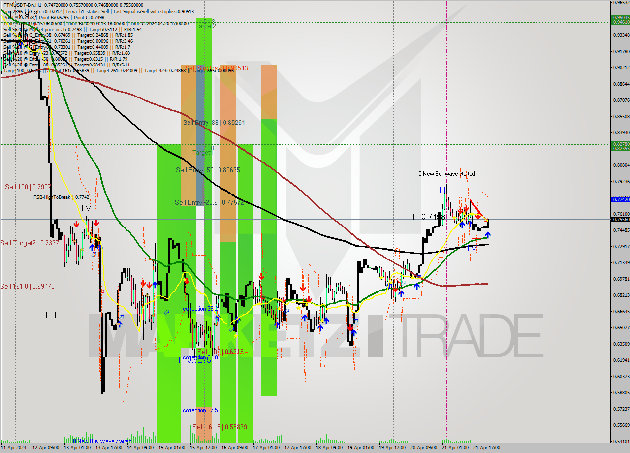 FTMUSDT-Bin MultiTimeframe analysis at date 2024.04.22 03:13