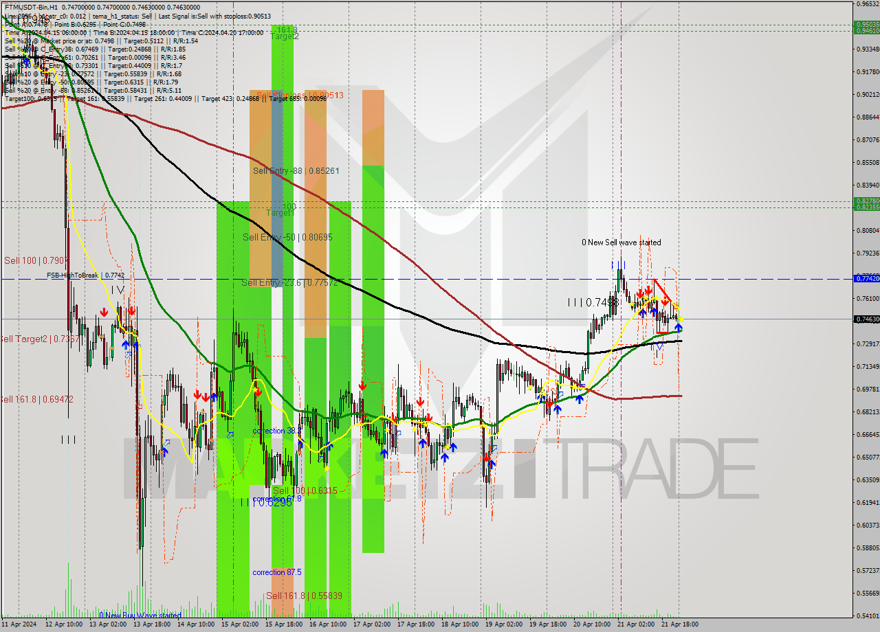 FTMUSDT-Bin MultiTimeframe analysis at date 2024.04.22 04:00
