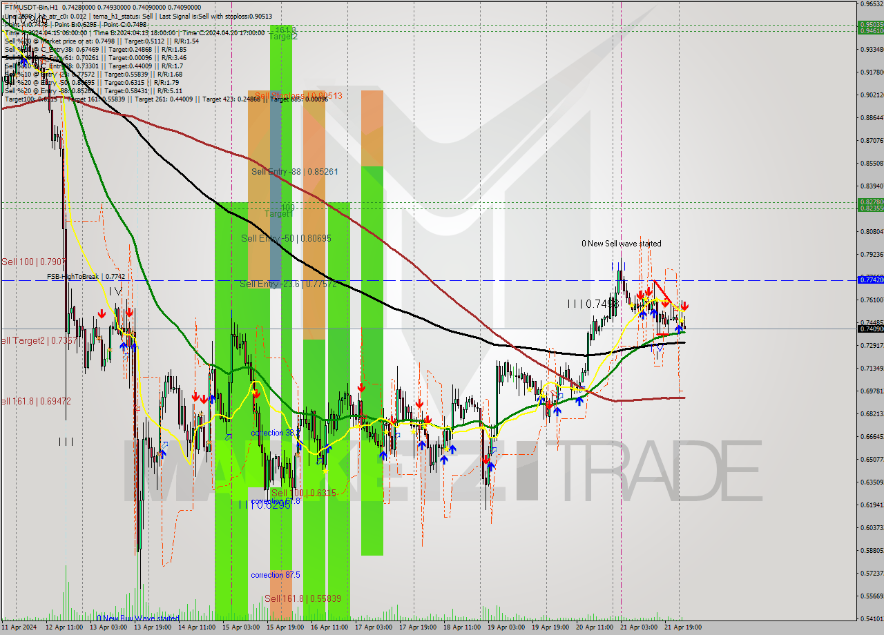 FTMUSDT-Bin MultiTimeframe analysis at date 2024.04.22 05:06