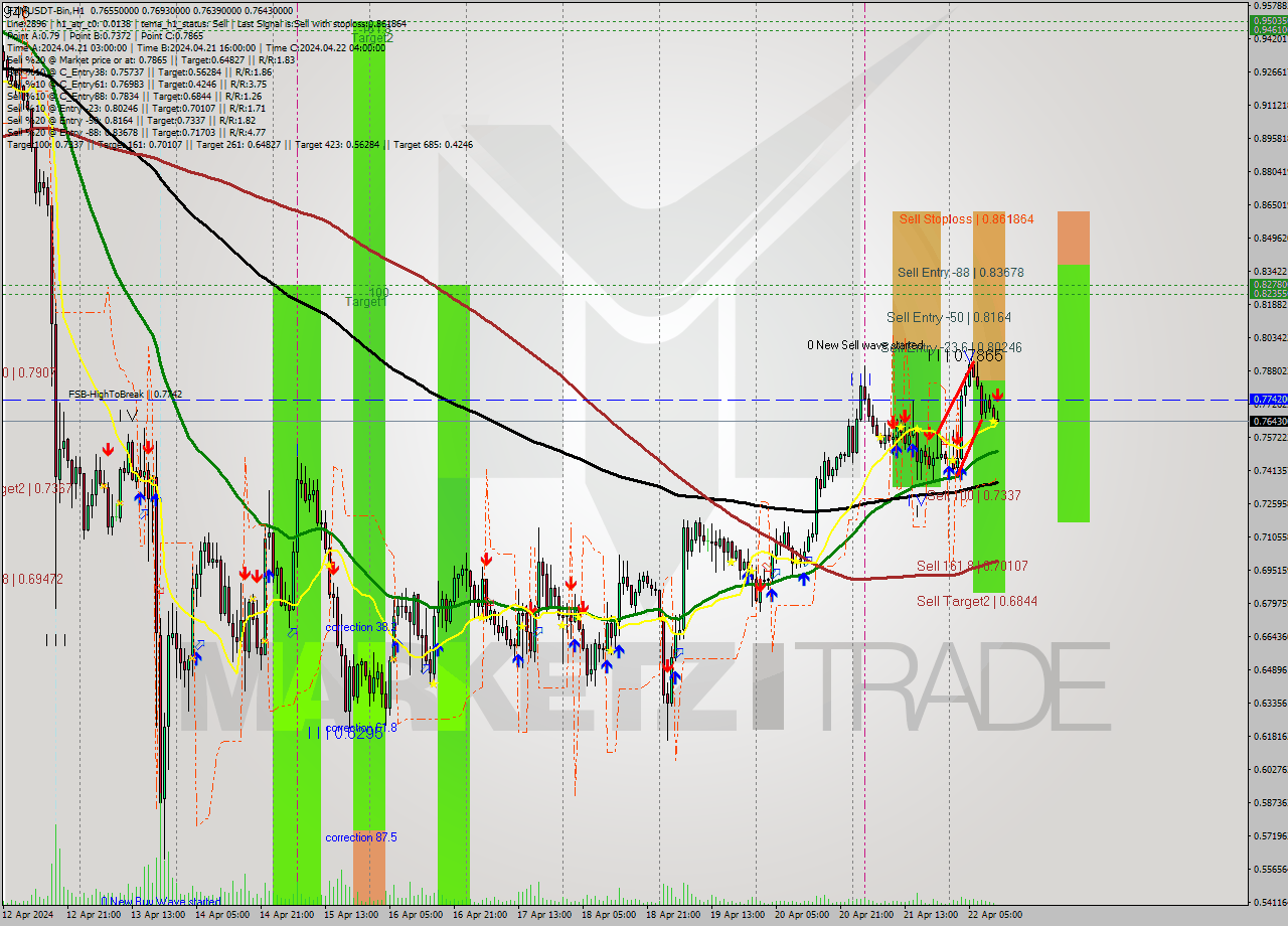 FTMUSDT-Bin MultiTimeframe analysis at date 2024.04.22 15:16