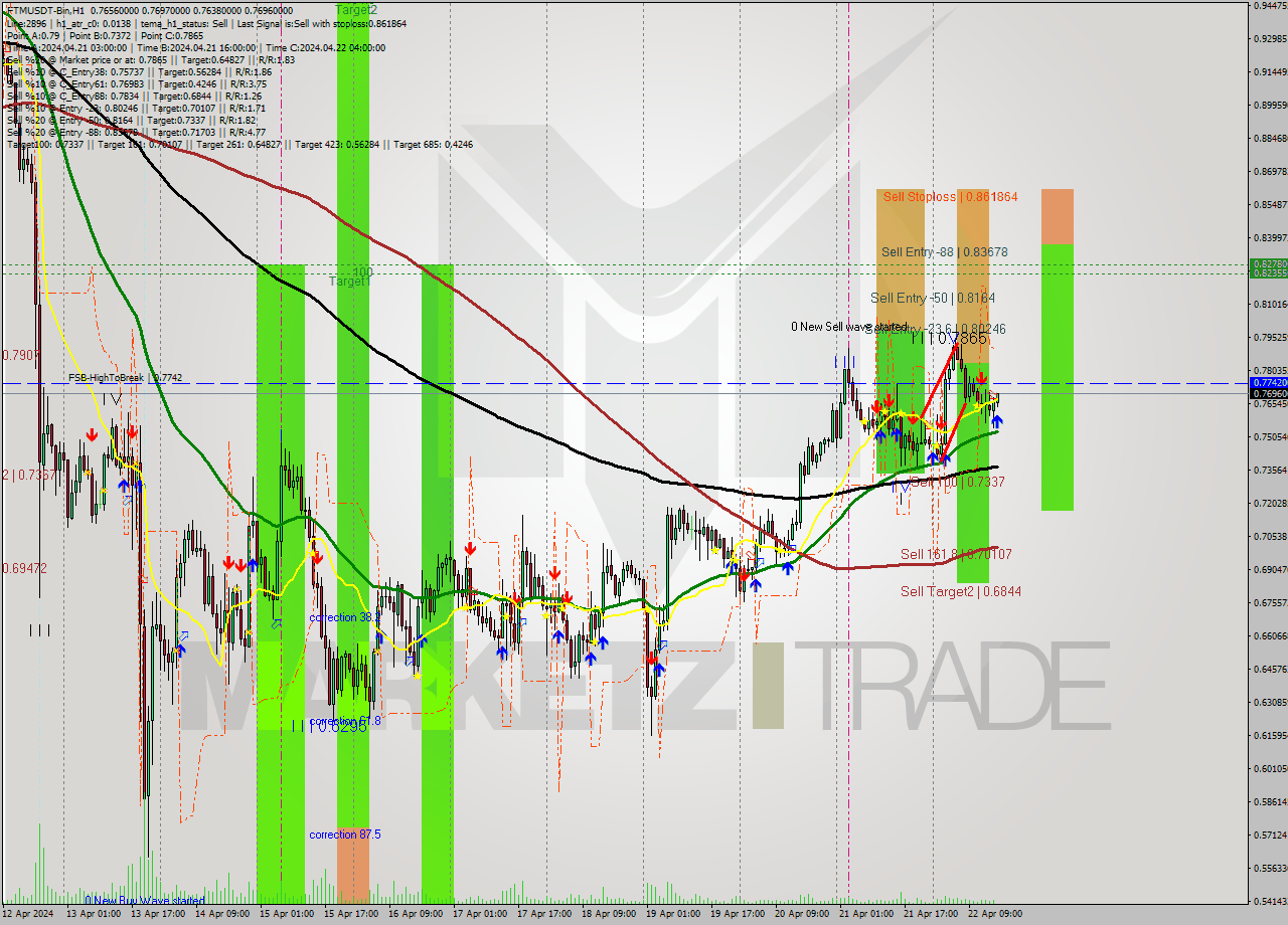 FTMUSDT-Bin MultiTimeframe analysis at date 2024.04.22 19:10