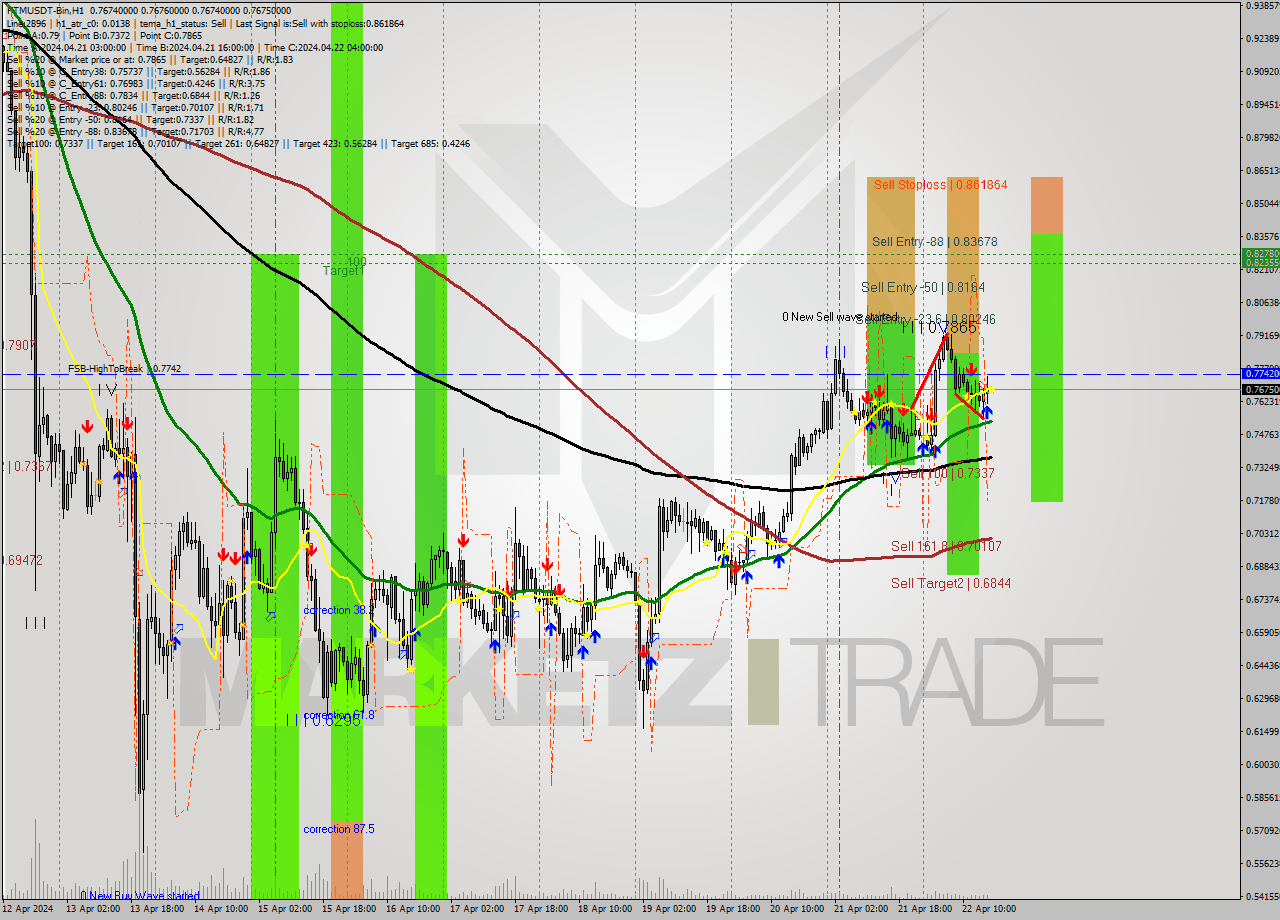 FTMUSDT-Bin MultiTimeframe analysis at date 2024.04.22 20:00