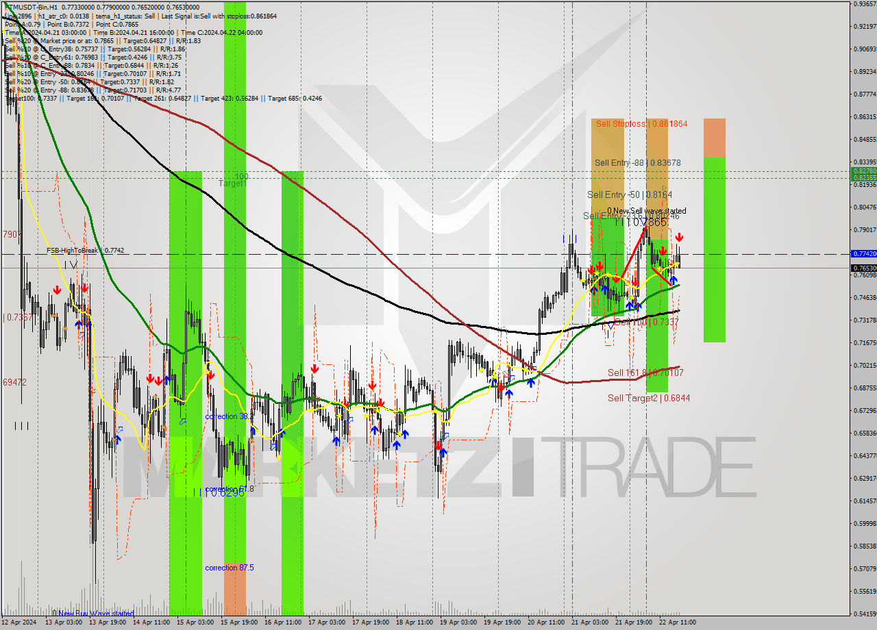 FTMUSDT-Bin MultiTimeframe analysis at date 2024.04.22 21:52